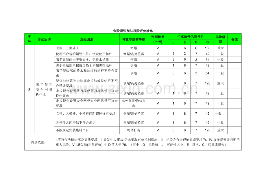 《建筑工程危险源识别与风险评价清单》.doc_第3页