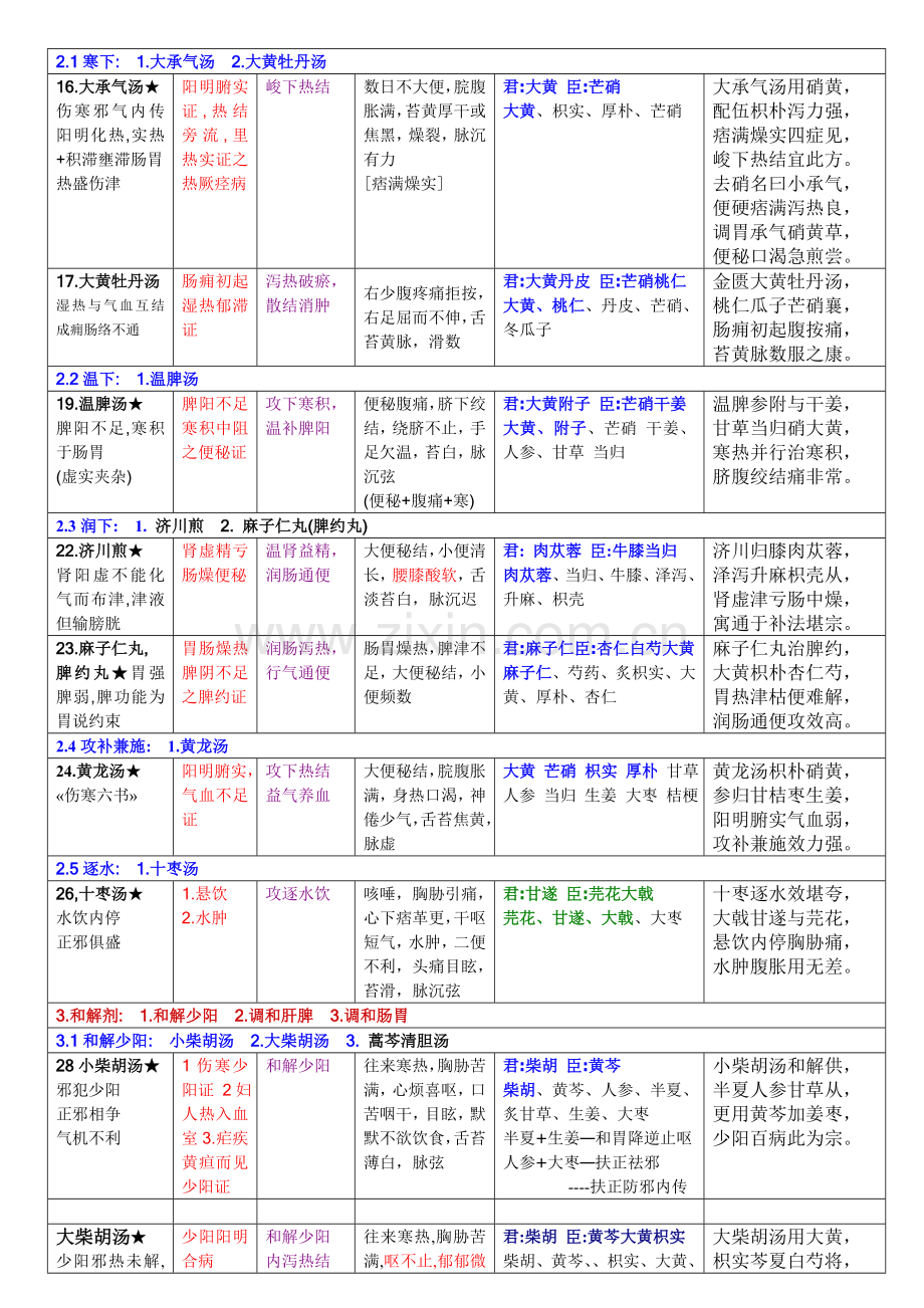 《方剂学》方歌巧记-.doc_第2页