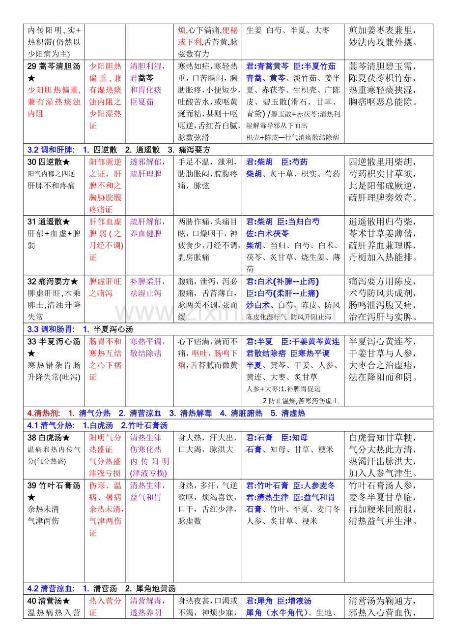 《方剂学》方歌巧记-.doc_第3页