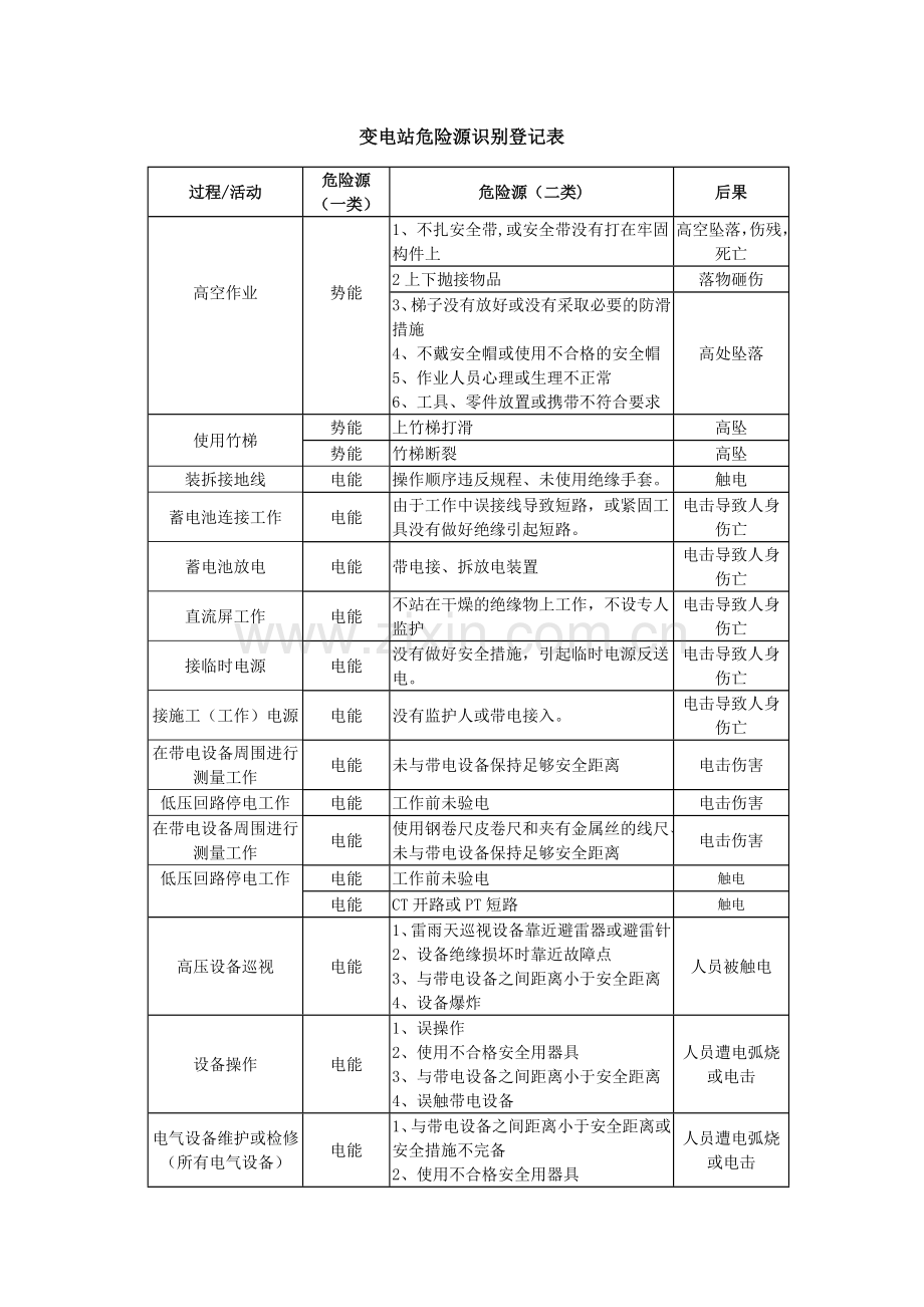 变电站危险源识别登记表.doc_第1页