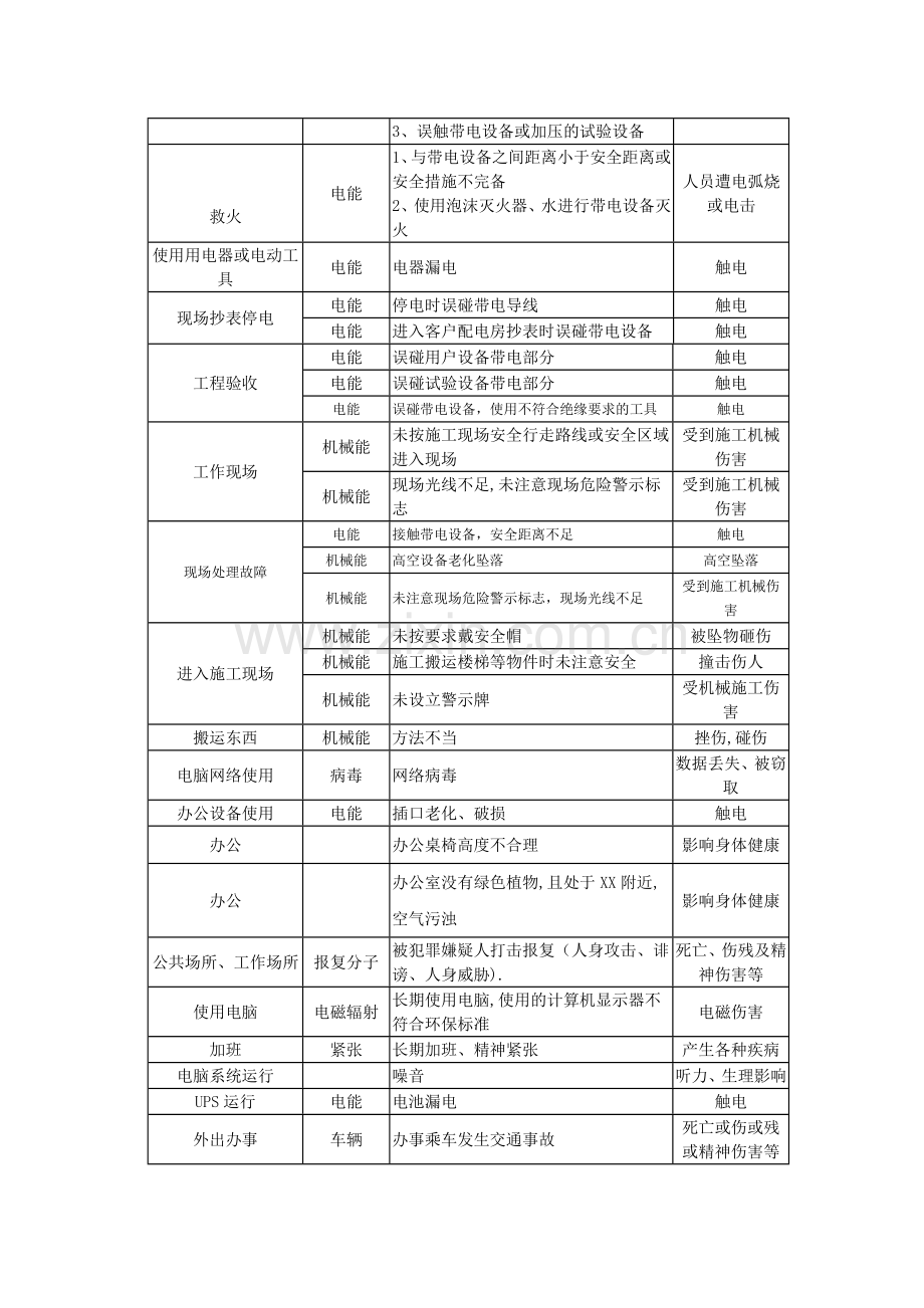 变电站危险源识别登记表.doc_第2页