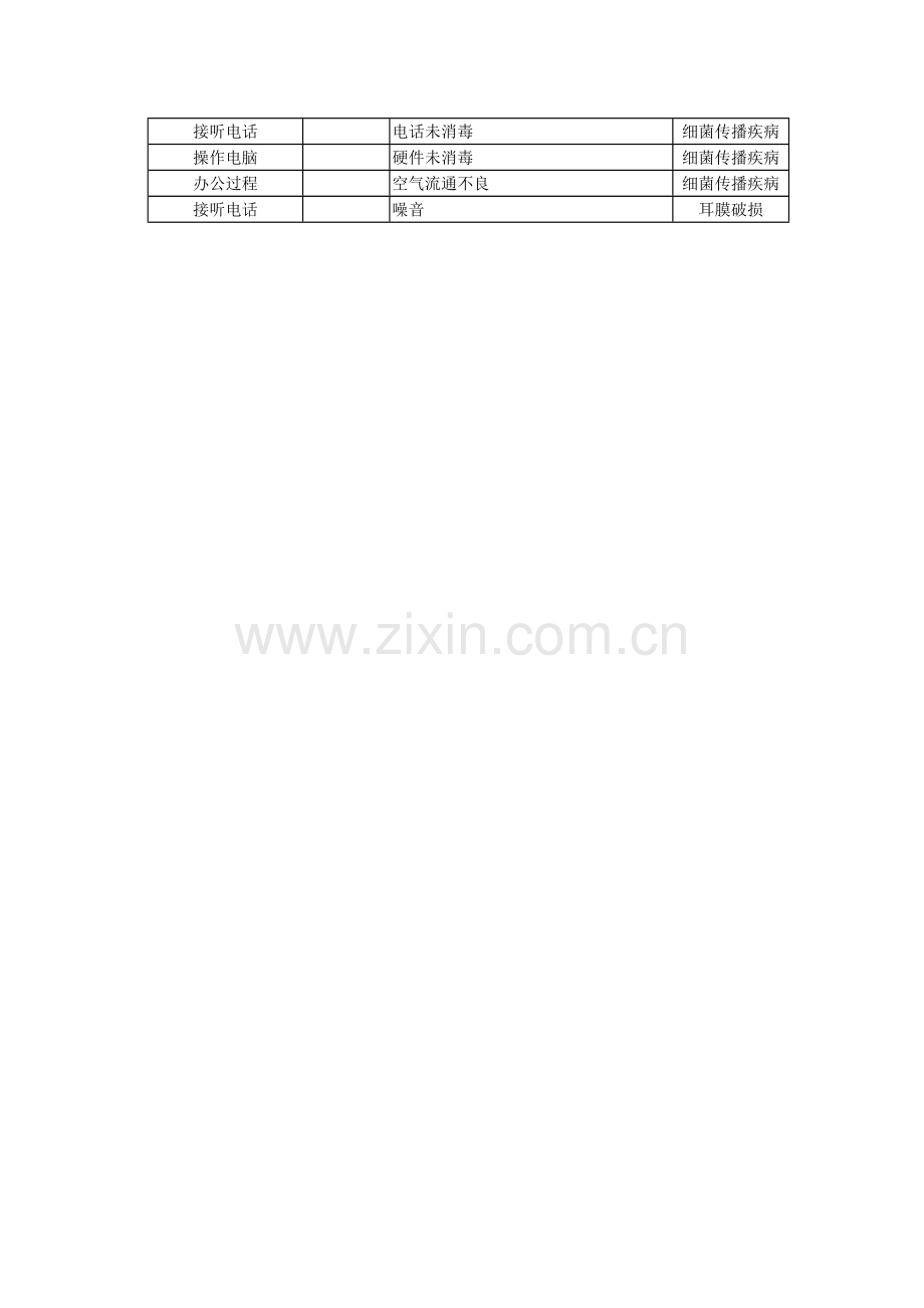 变电站危险源识别登记表.doc_第3页