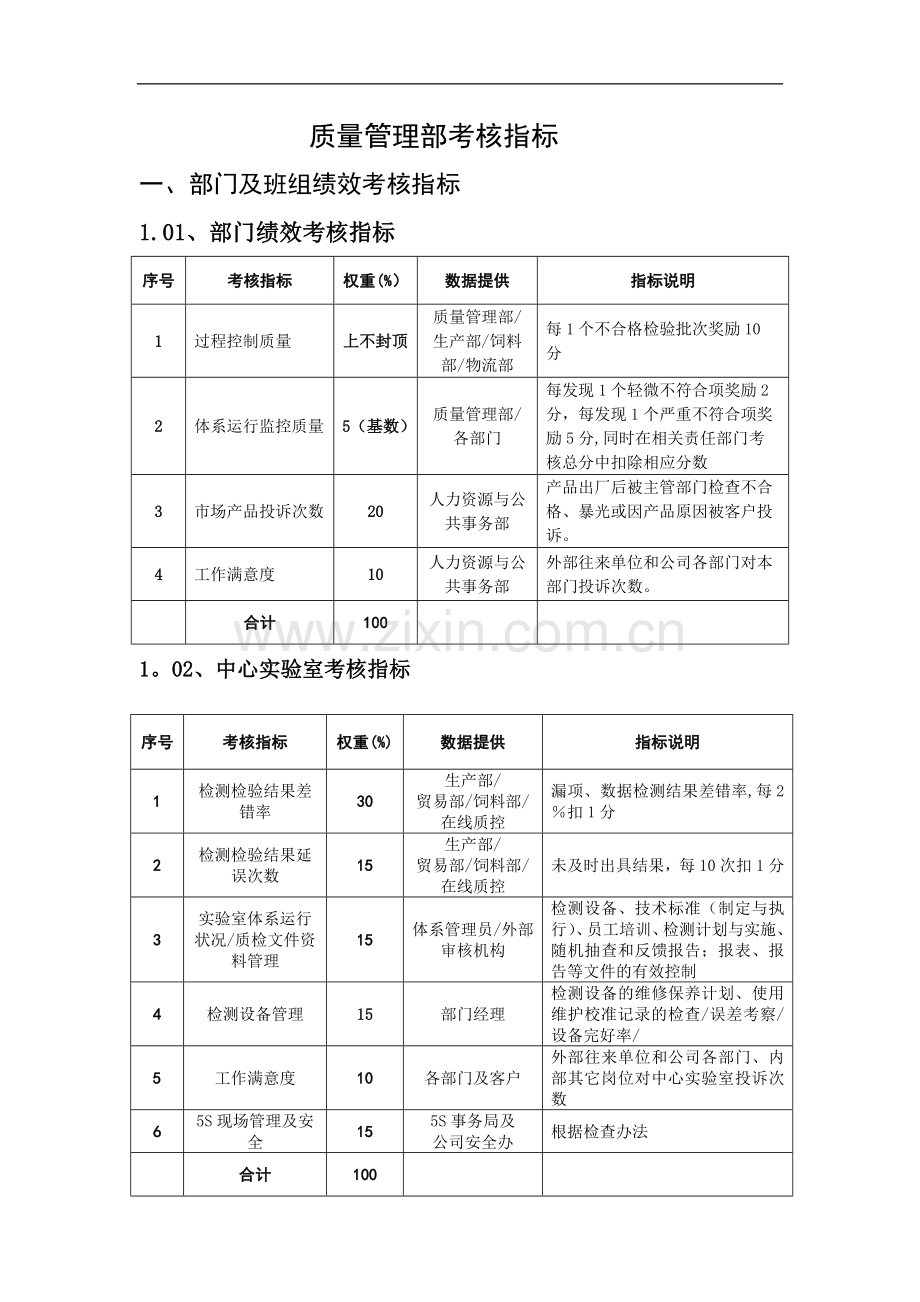 质量管理部绩效考核——KPI绩效指标.doc_第1页