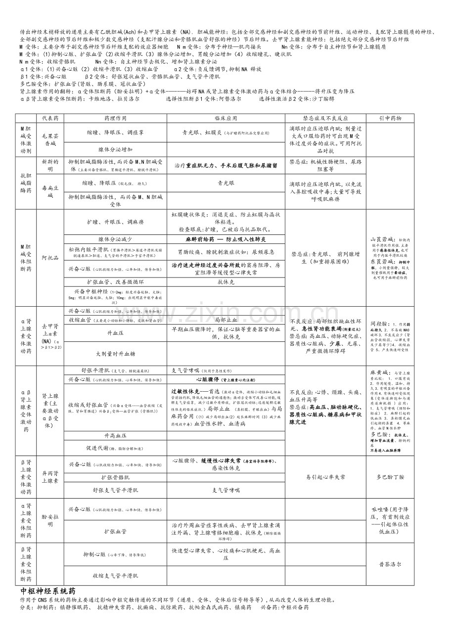 《药理学》总结(表格版).doc_第2页