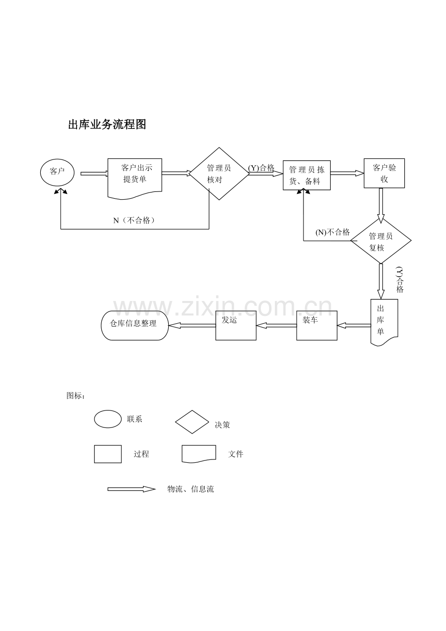 出库业务流程图.doc_第2页