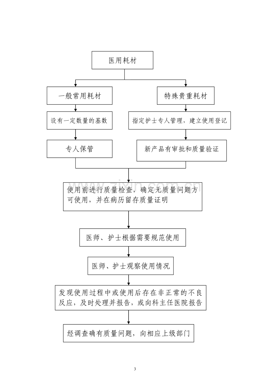 一次性医用耗材的管理及使用规范与流程67446.doc_第3页