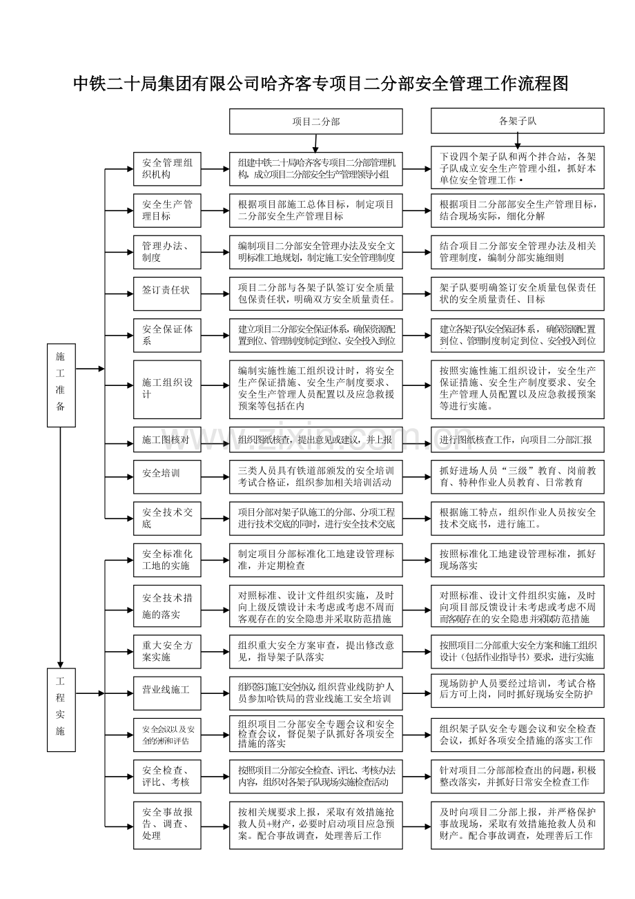 安质环保部工作流程图.doc_第1页