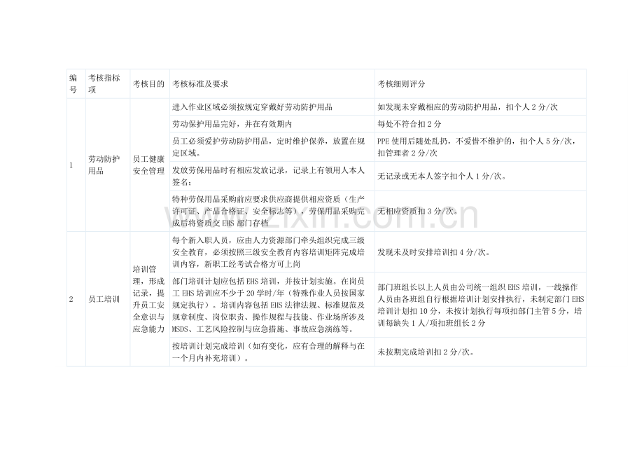 某企业EHS绩效考核指标.docx_第1页