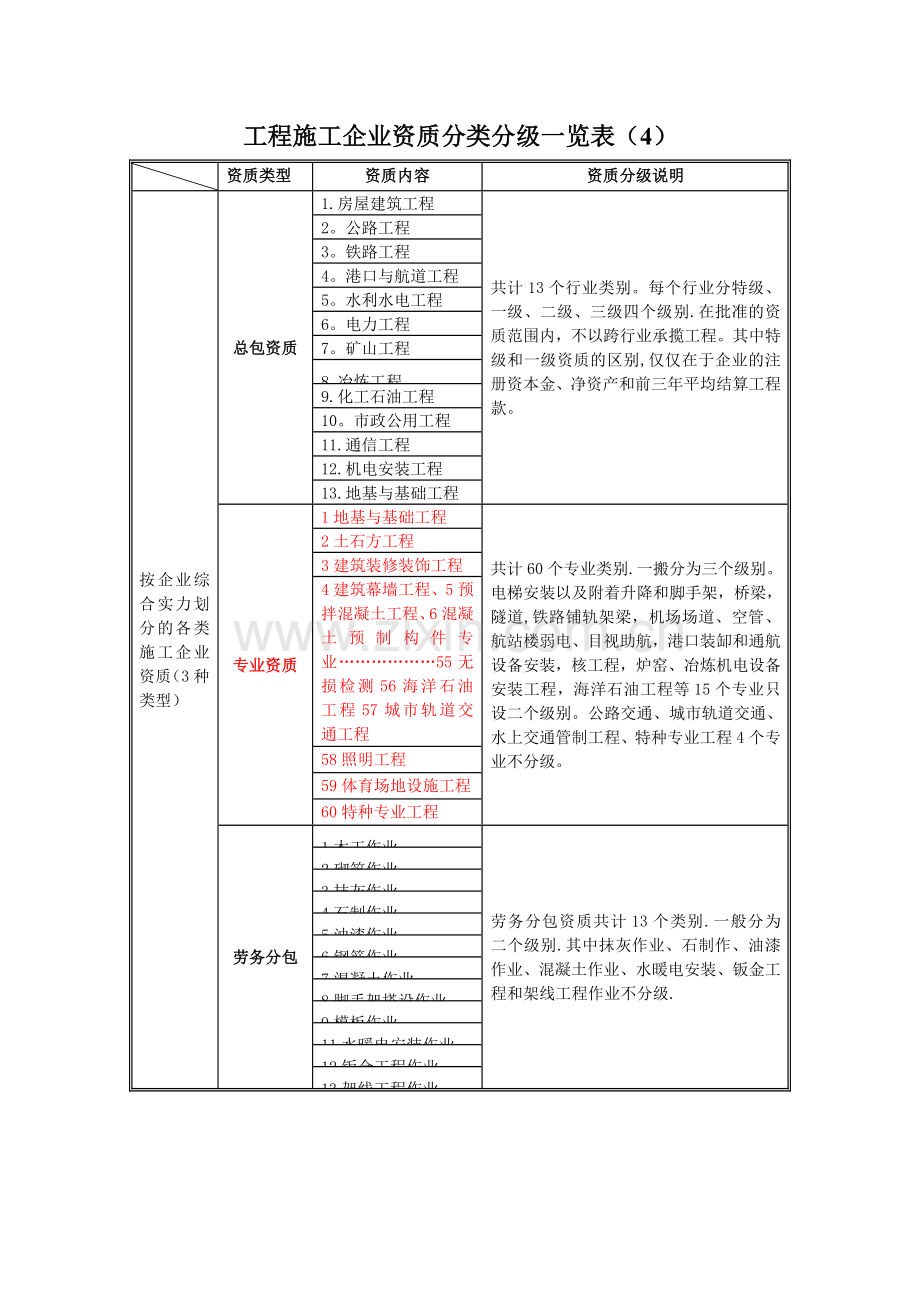 工程施工企业资质分类分级一览表.doc_第1页