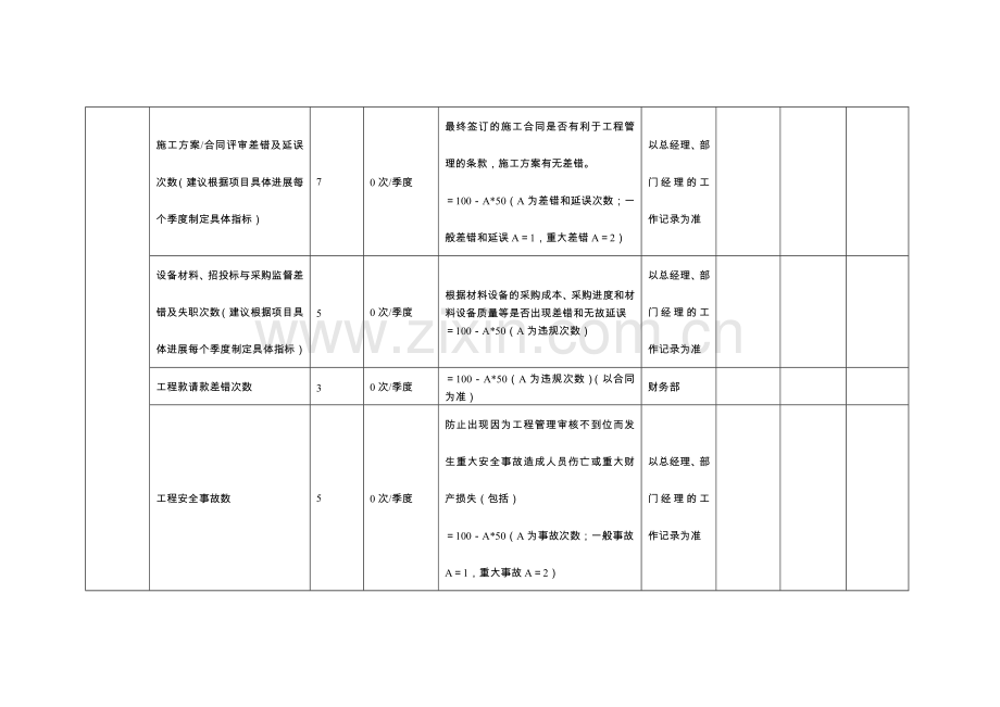 工程部部门绩效考核表格试卷教案.doc_第2页