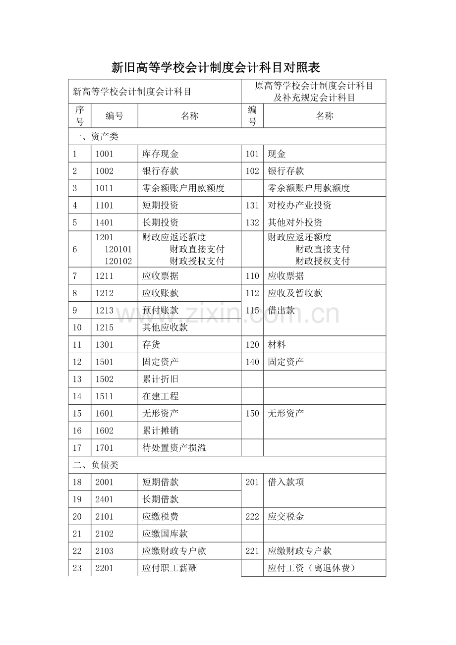 新旧高等学校会计制度会计科目对照表.doc_第1页