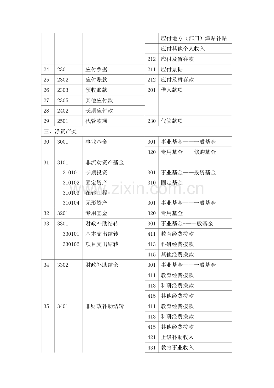 新旧高等学校会计制度会计科目对照表.doc_第2页