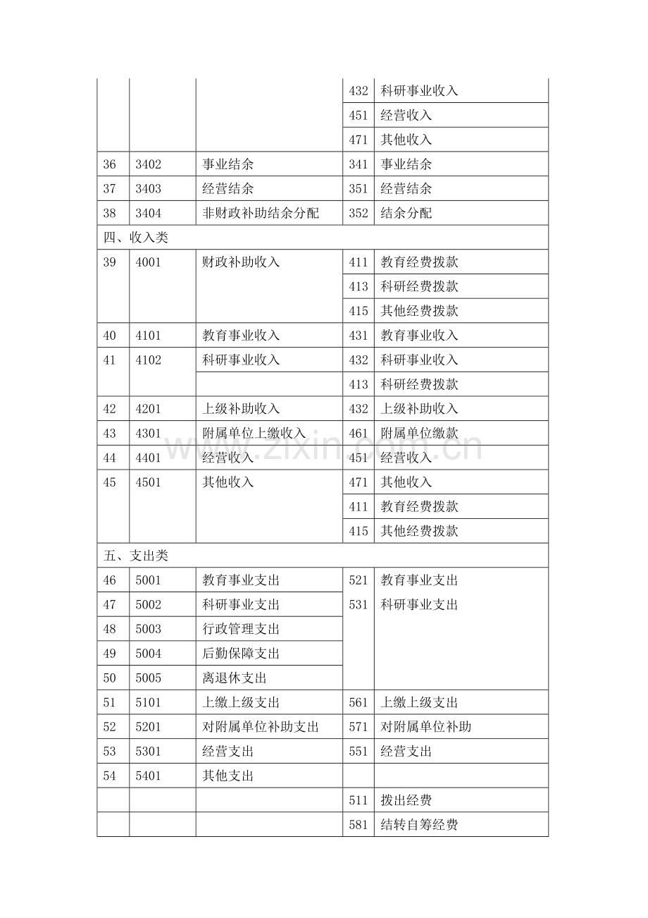 新旧高等学校会计制度会计科目对照表.doc_第3页