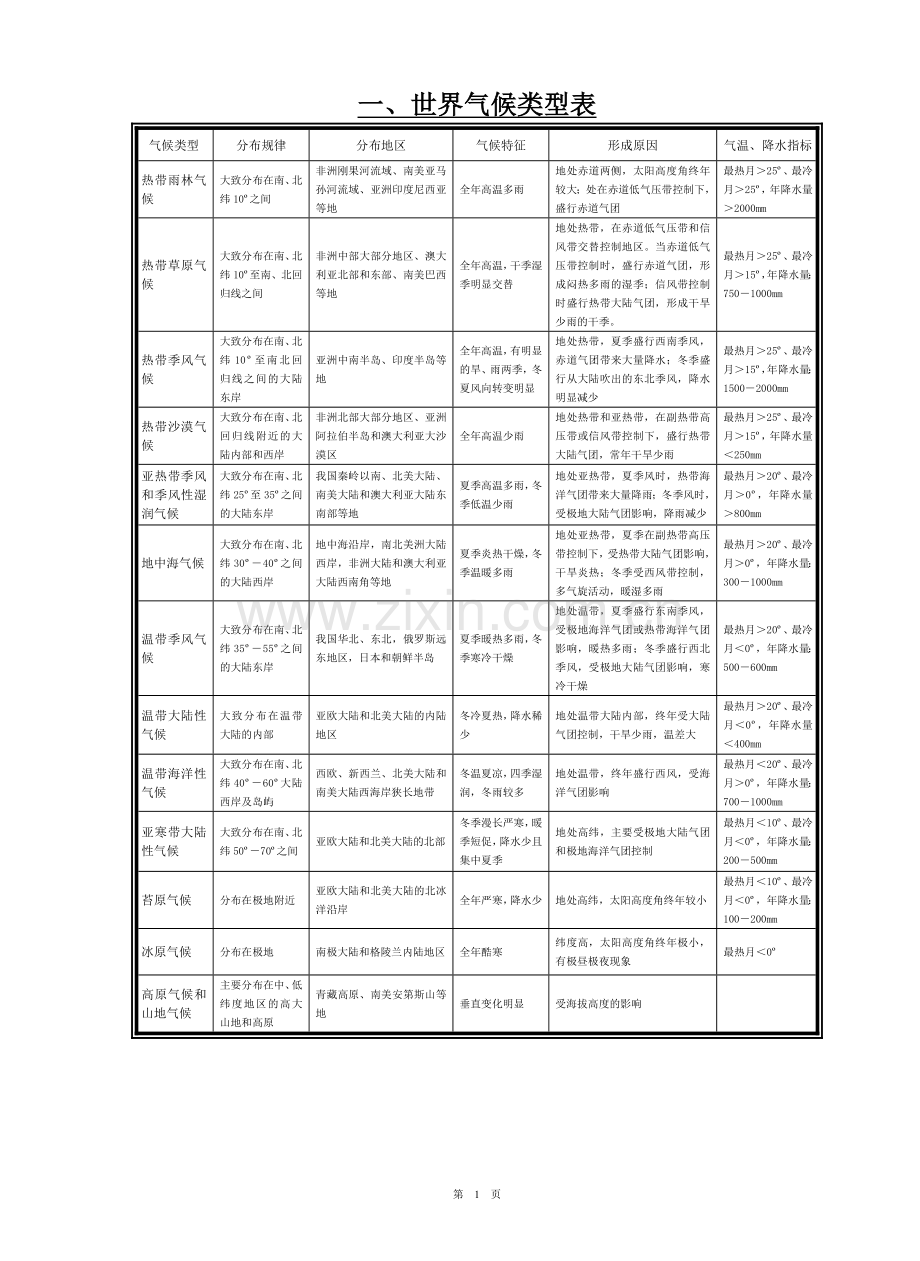 世界气候类型的判断.doc_第1页