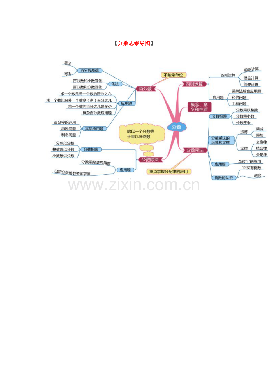 分数思维导图.doc_第1页