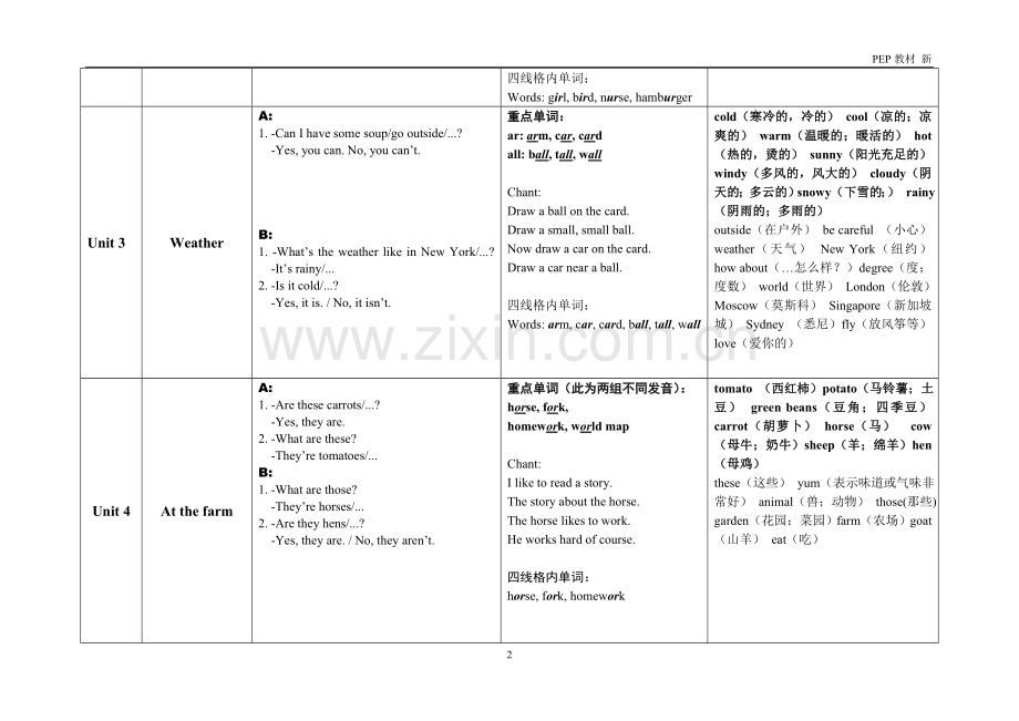 新版PEP四年级下知识点汇总(终稿).doc_第2页