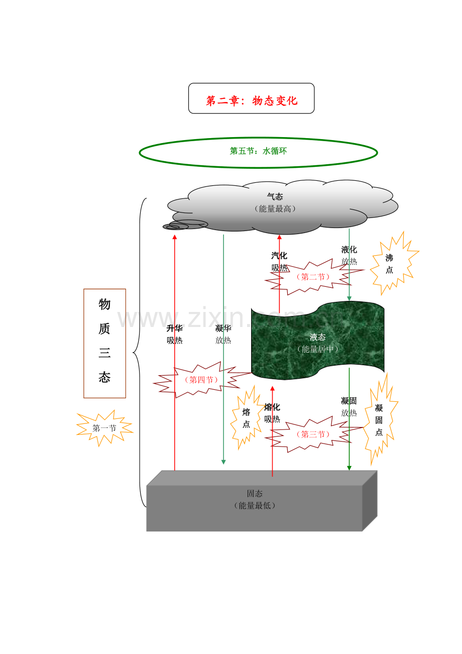 第二章物态变化知识结构树.doc_第1页