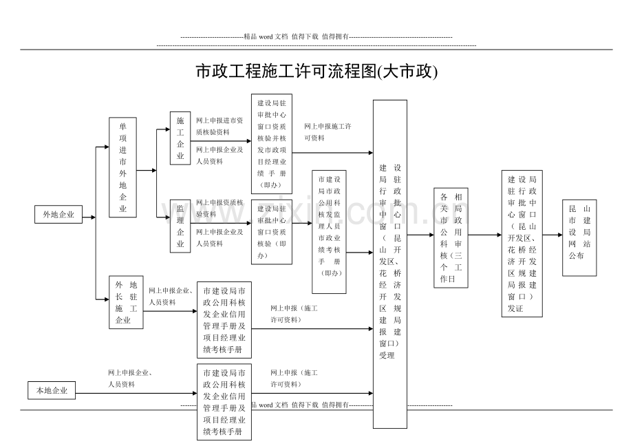 市政工程施工许可流程图(大市政).doc_第1页