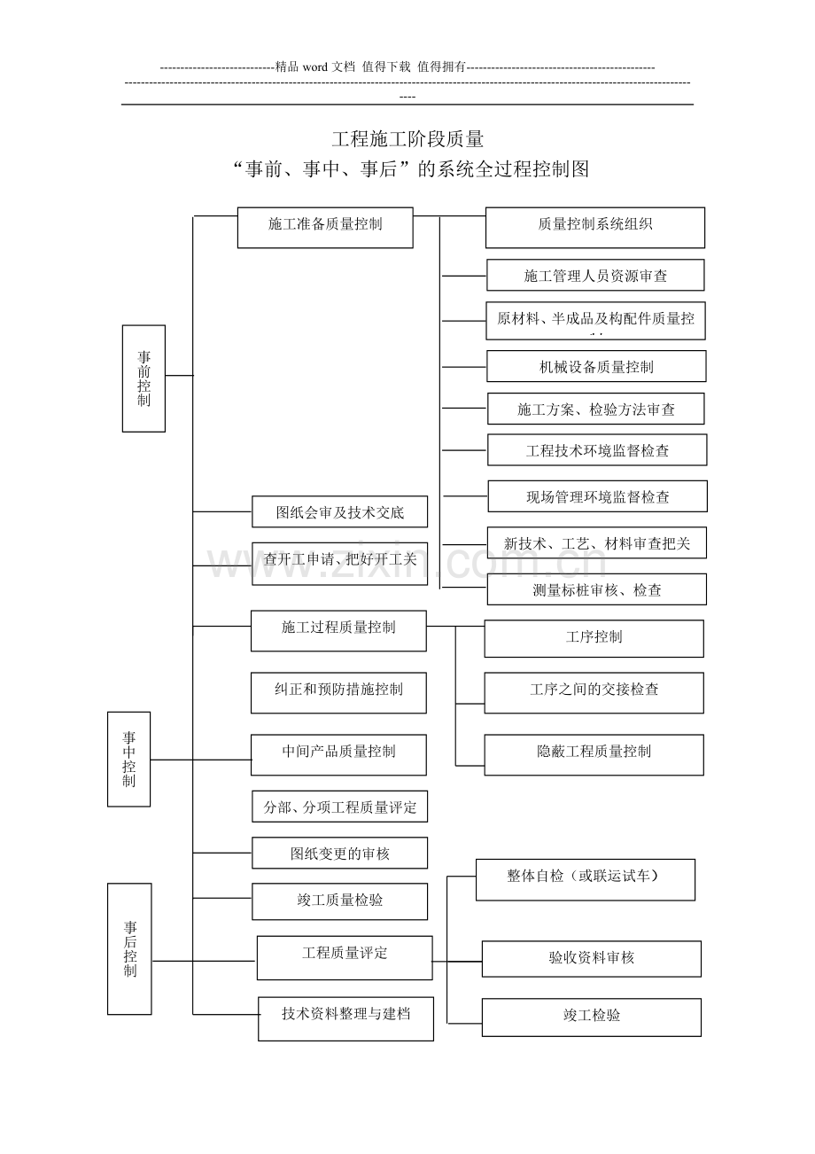 施工组织设计之质量管理体系与措施.doc_第3页