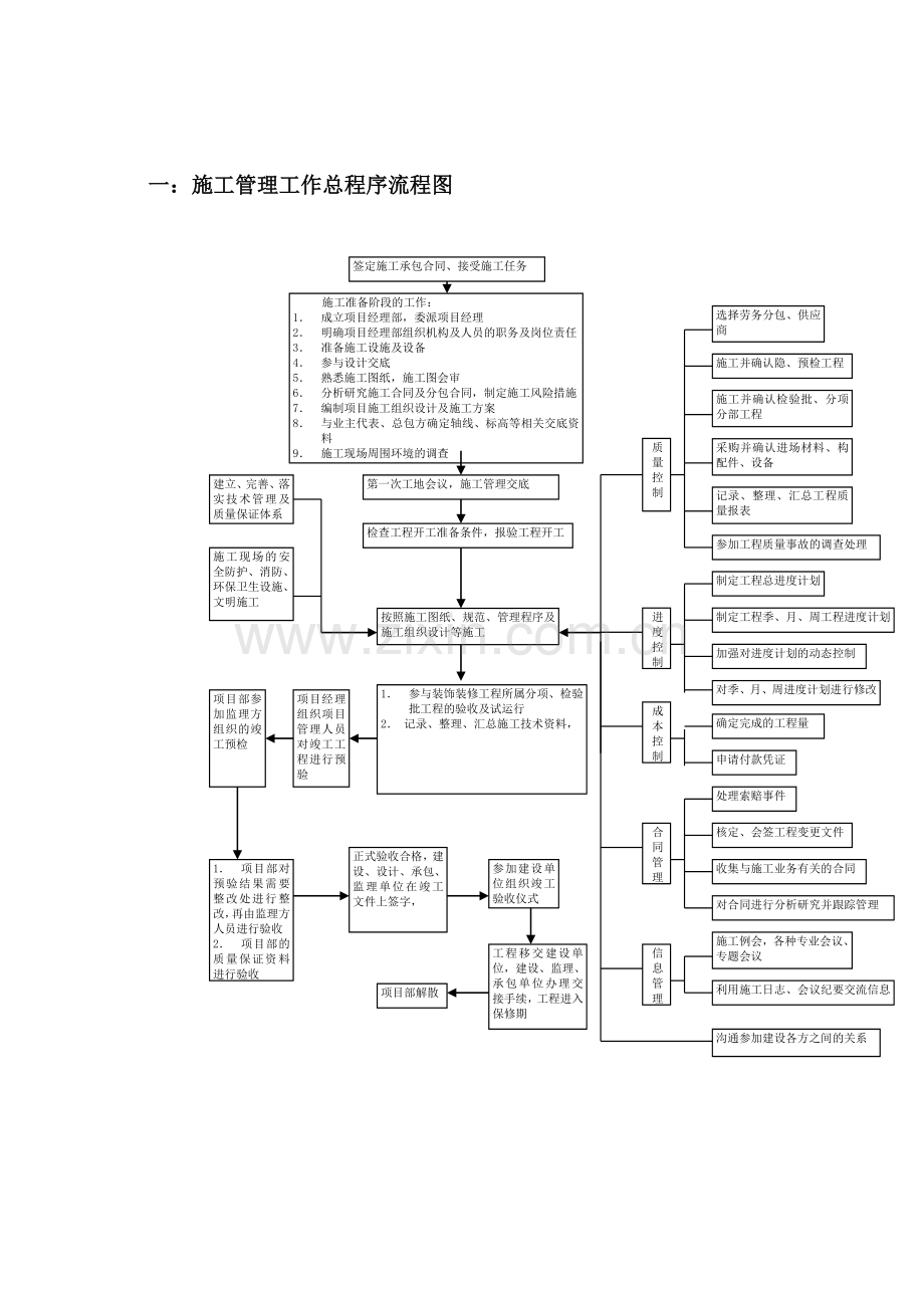 工程施工管理流程图.doc_第1页