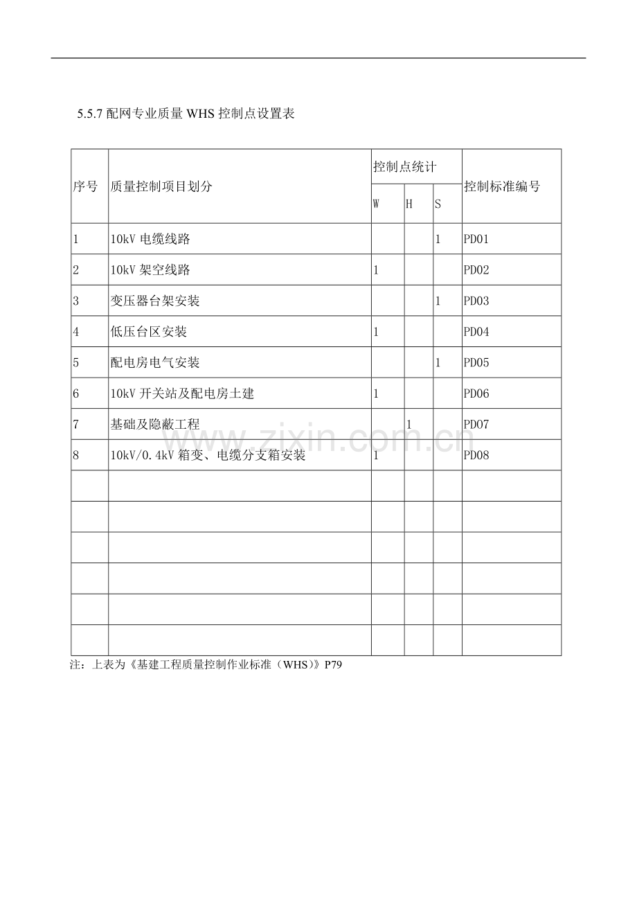 配网施工质量验收及评定项目划分报审表.doc_第3页