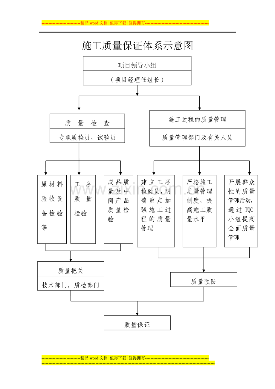 施工质量保证体系示意图.doc_第1页