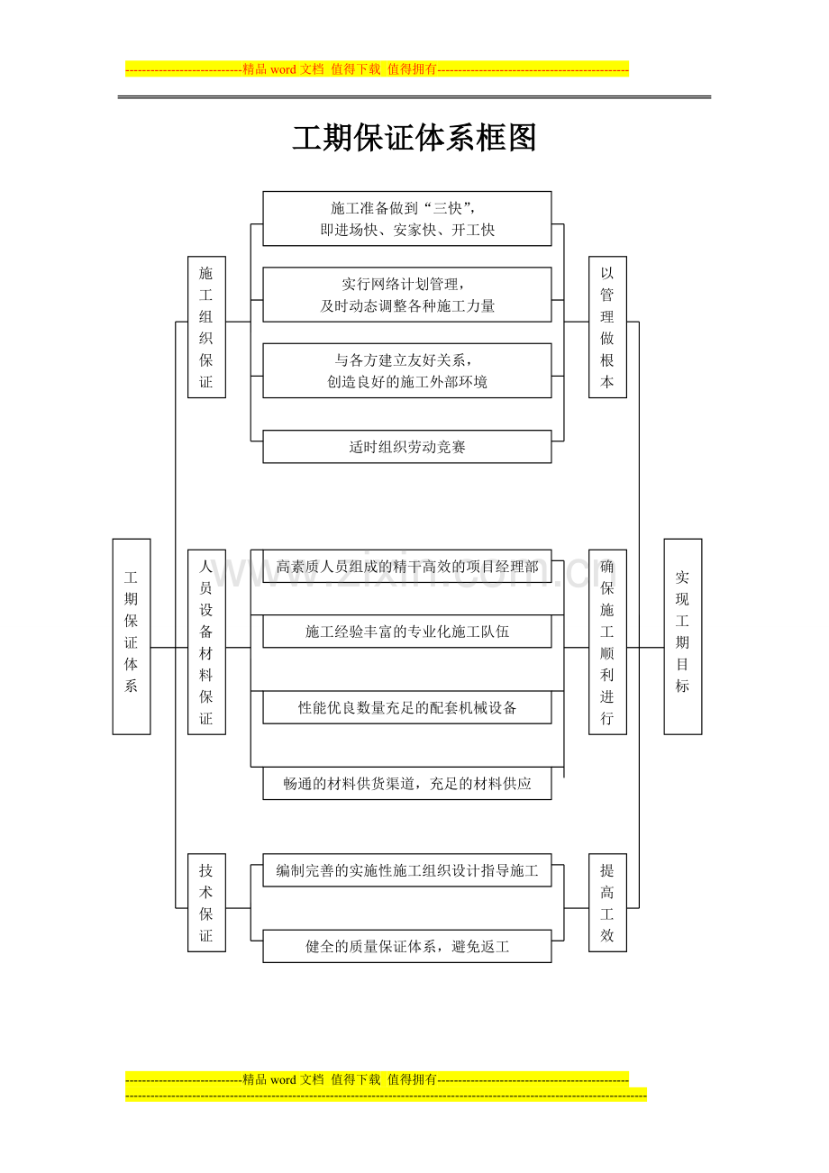 施工质量保证体系示意图.doc_第2页