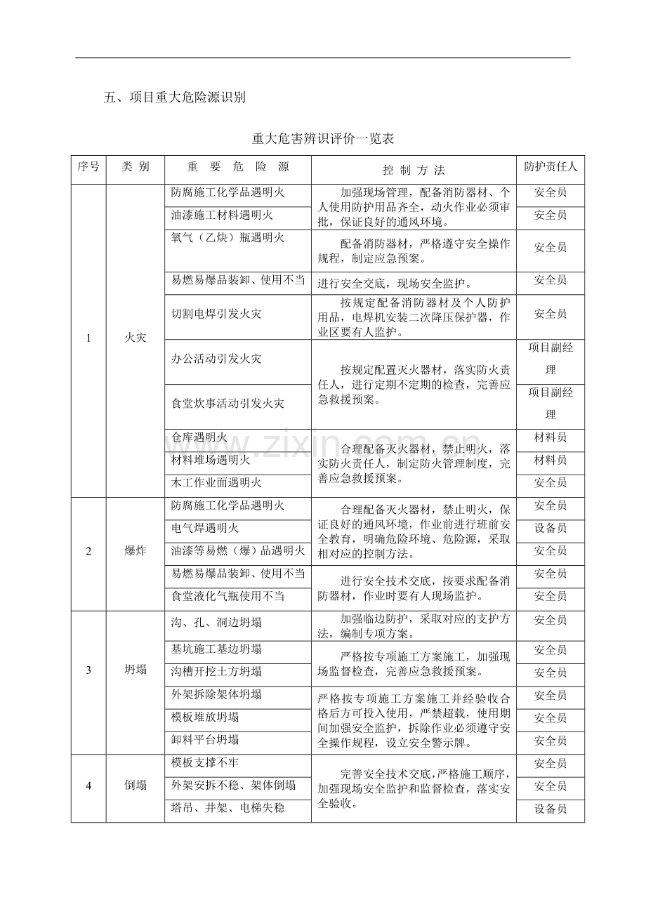 建筑工程施工现场应急救援预案方案范例-secret06564.doc_第3页