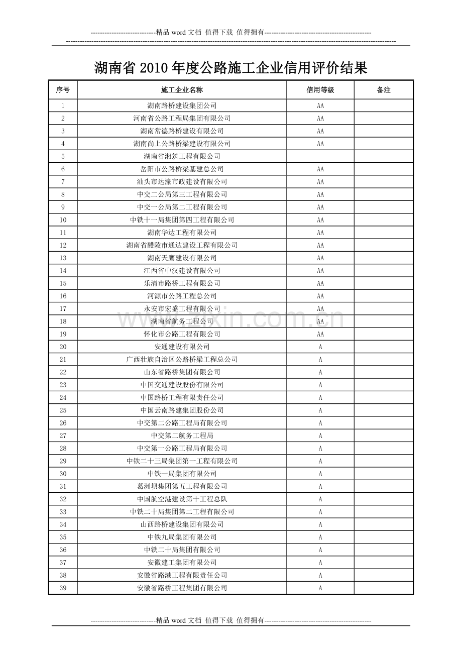 湖南省2010年度公路施工企业信用评价结果.doc_第1页