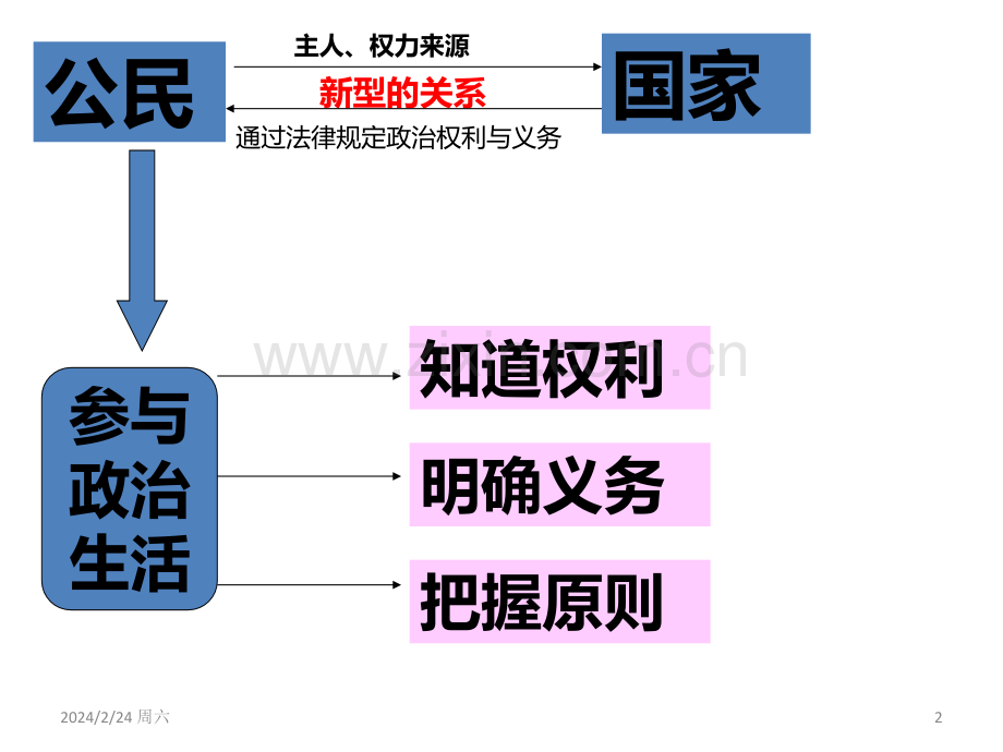 参与政治生活的基础和准则PPT课件.ppt_第2页