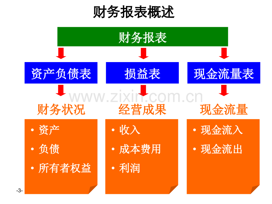 财务分析培训课件(非常有用).ppt_第3页