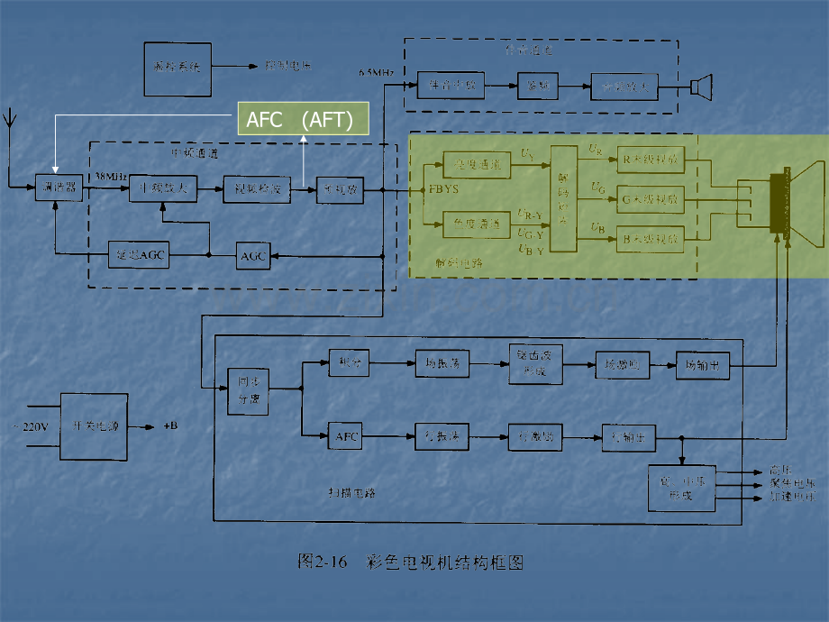 彩色电视机原理及套件.ppt_第1页