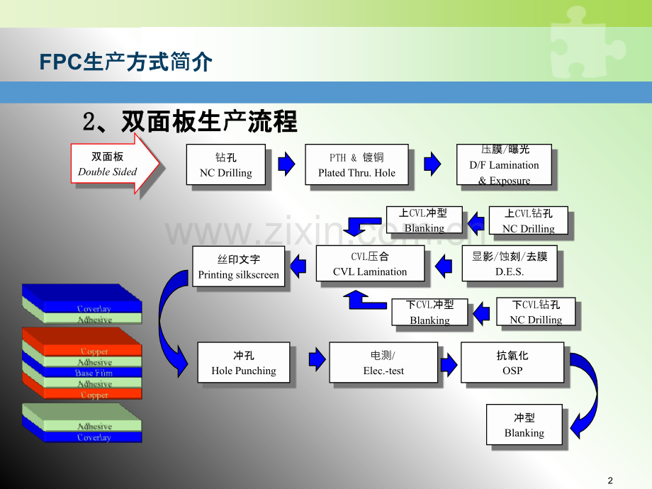 FPC生产方式及工艺流程PPT课件.ppt_第2页