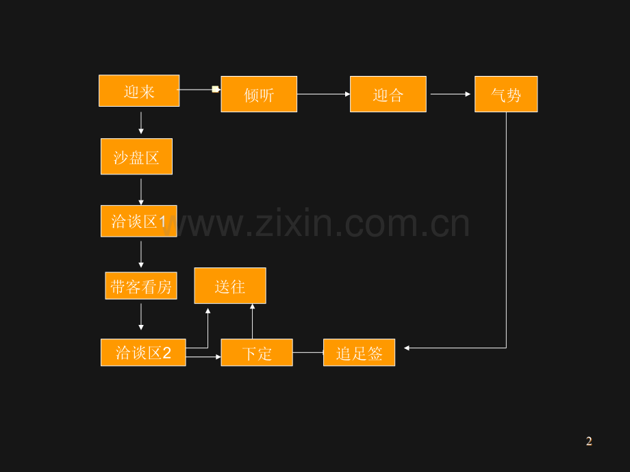 现场销售基本流程1PPT课件.ppt_第2页