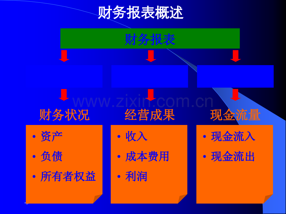 [企业会计]财务分析培训材料(非常有用)57878.ppt_第3页