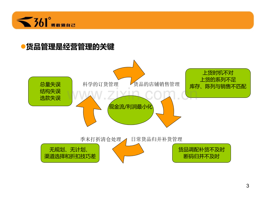 货品管理零售数学PPT课件.ppt_第3页