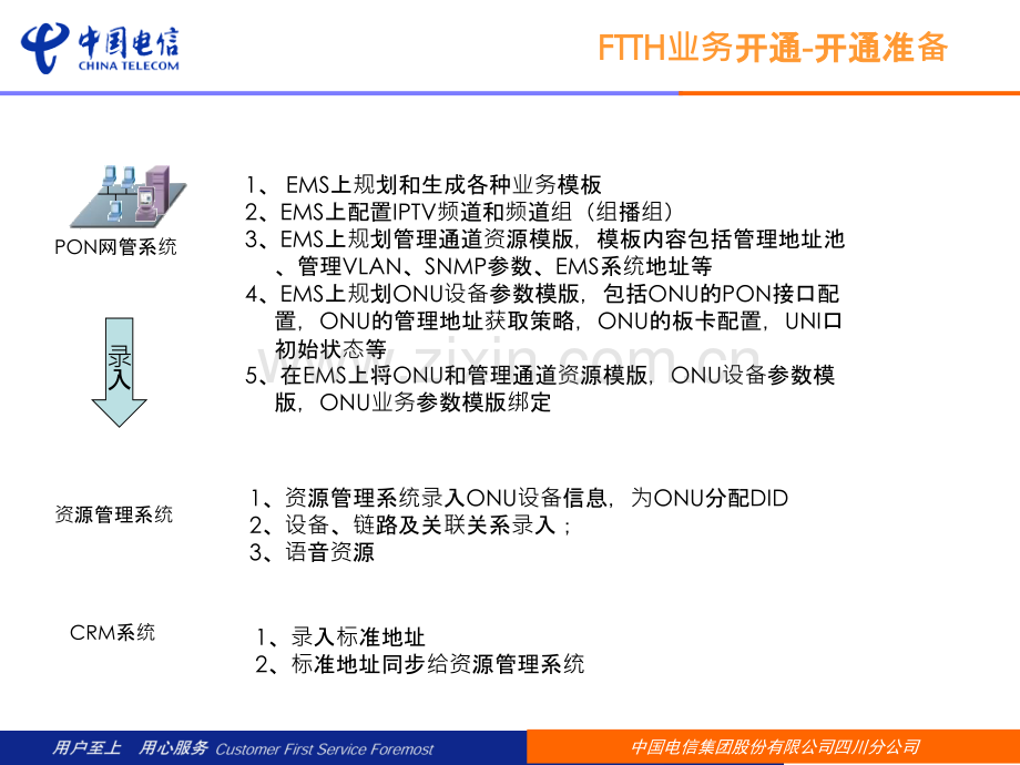 FTTH支撑培训材料(操作手册)PPT课件.ppt_第3页