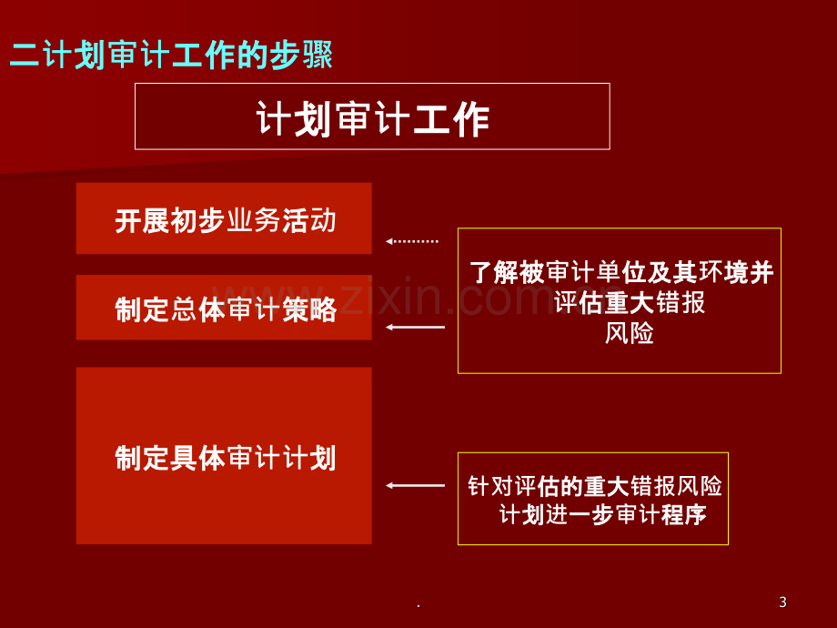 第六章-计划审计工作、重要性与审计风险PPT课件.ppt_第3页