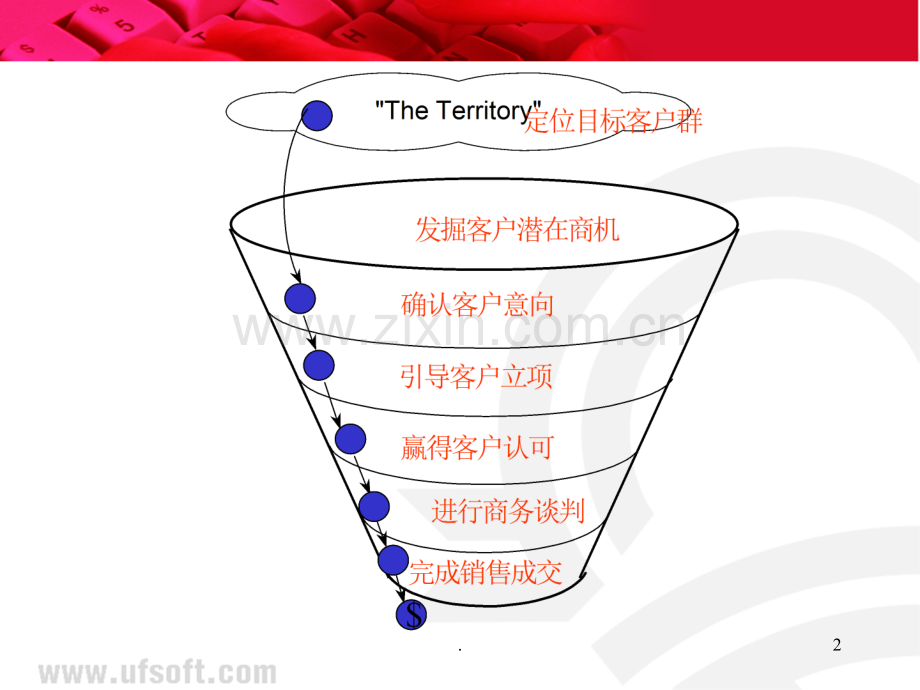 用友销售流程(销售漏斗)PPT课件.ppt_第2页