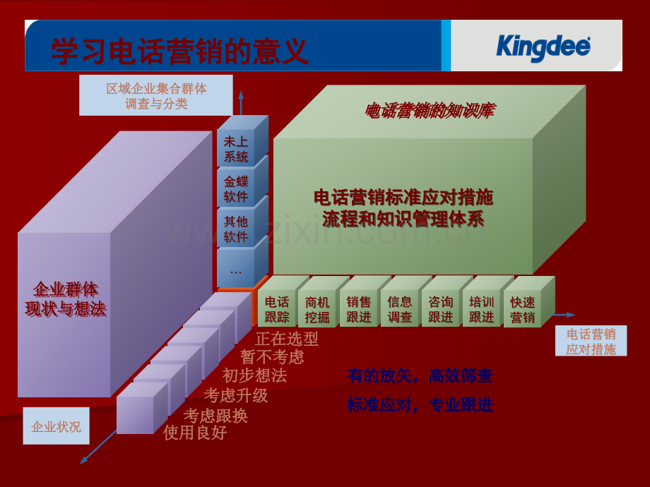 “狼之旅”销售新员工培训班-电话营销.ppt_第3页