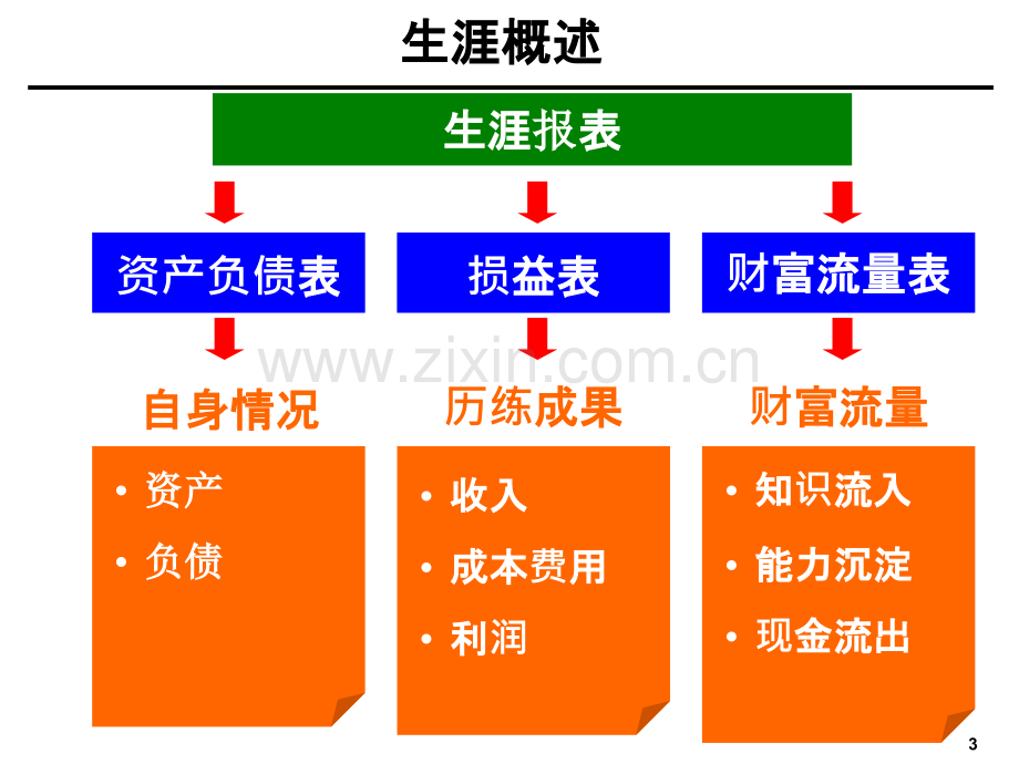 财务管理专业生涯规划PPT课件.ppt_第3页