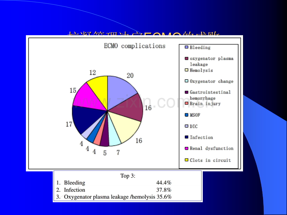 ECMO中的抗凝学习.ppt_第2页