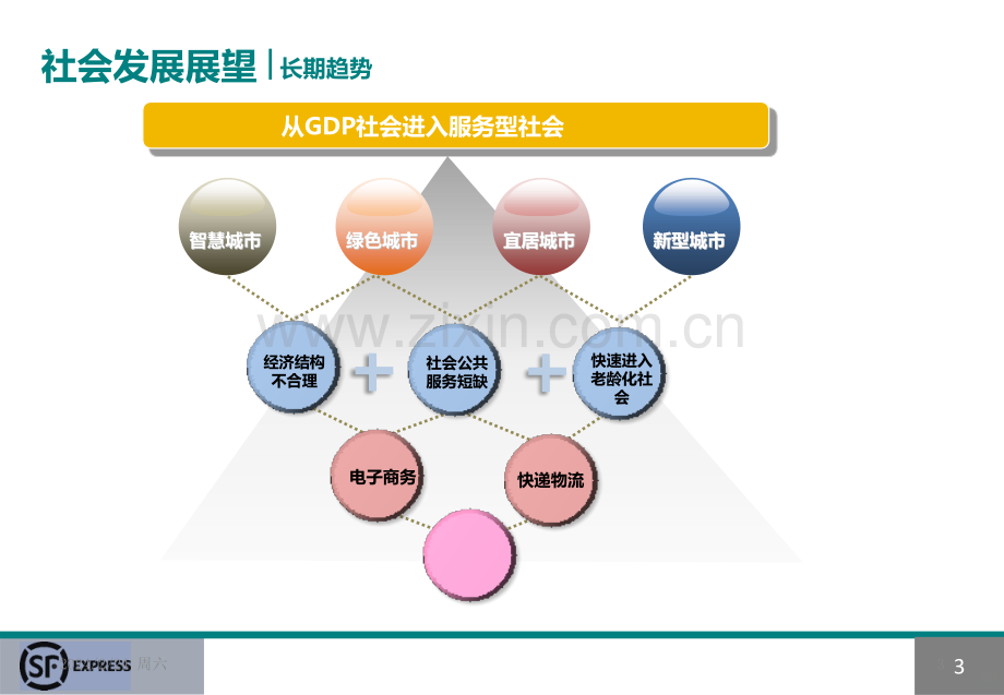 顺丰电商产业园[]PPT课件.pptx_第3页