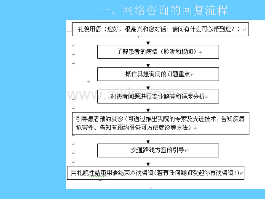 网络咨询解答技巧.ppt_第3页