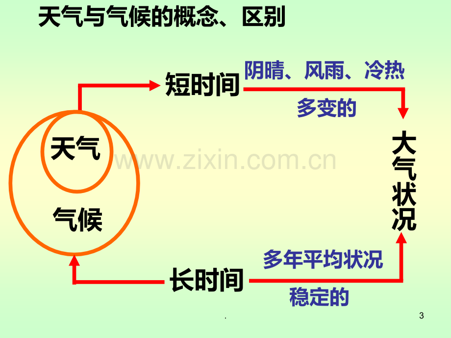 世界气候类型PPT课件.ppt_第3页