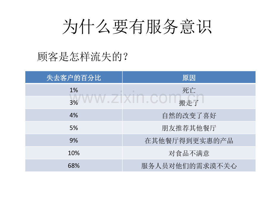 服务意识培训课件62165.ppt_第2页