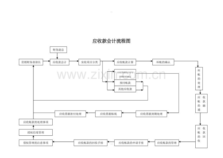 应收款会计流程.doc_第1页