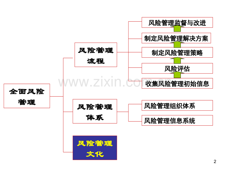 风险管理文化(陈永东)PPT课件.ppt_第2页