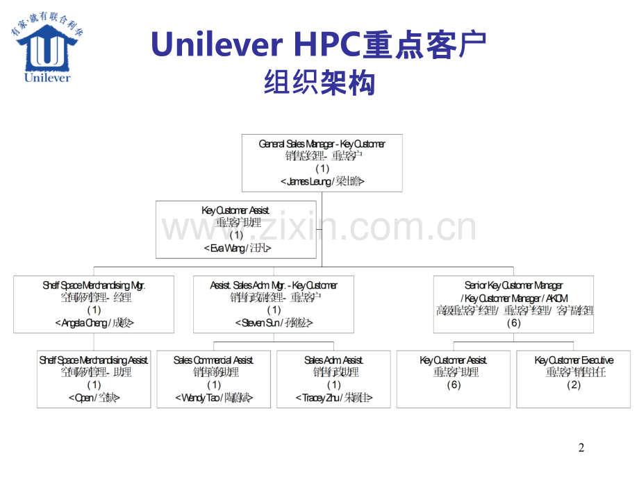 《联合利华-HPC重点客户有关流程.》-PPT课件.ppt_第2页