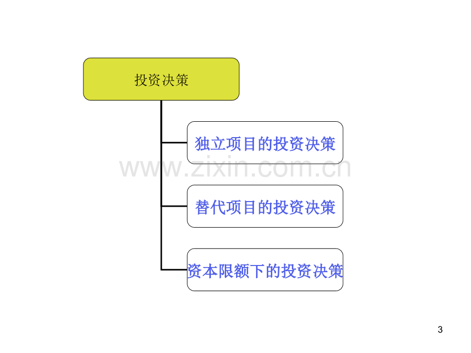 项目投资决策PPT课件.ppt_第3页